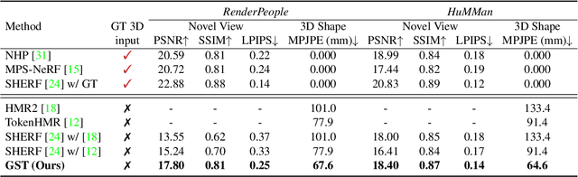 Figure 4 for GST: Precise 3D Human Body from a Single Image with Gaussian Splatting Transformers