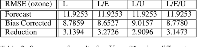 Figure 4 for Forecast-Aware Model Driven LSTM