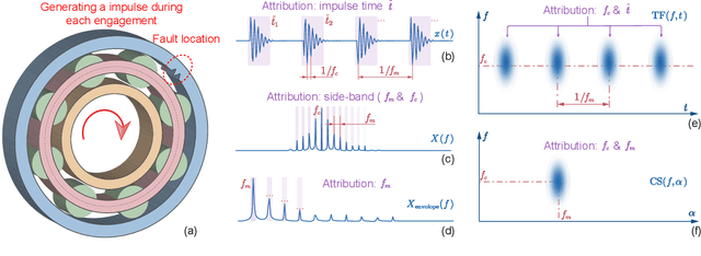 Figure 1 for CS-SHAP: Extending SHAP to Cyclic-Spectral Domain for Better Interpretability of Intelligent Fault Diagnosis