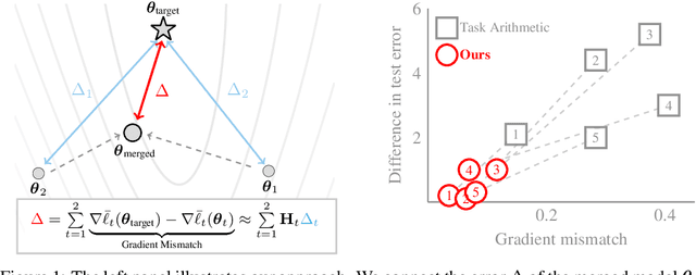 Figure 1 for Model Merging by Uncertainty-Based Gradient Matching