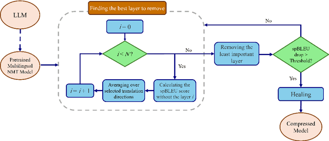 Figure 1 for CULL-MT: Compression Using Language and Layer pruning for Machine Translation