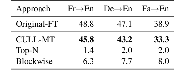 Figure 2 for CULL-MT: Compression Using Language and Layer pruning for Machine Translation