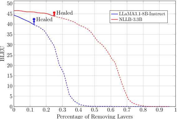 Figure 3 for CULL-MT: Compression Using Language and Layer pruning for Machine Translation