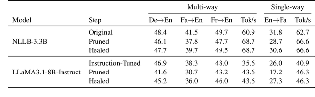 Figure 4 for CULL-MT: Compression Using Language and Layer pruning for Machine Translation
