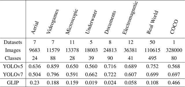 Figure 1 for Roboflow 100: A Rich, Multi-Domain Object Detection Benchmark
