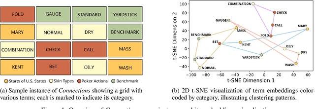 Figure 1 for NYT-Connections: A Deceptively Simple Text Classification Task that Stumps System-1 Thinkers