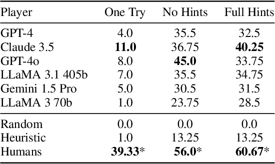 Figure 3 for NYT-Connections: A Deceptively Simple Text Classification Task that Stumps System-1 Thinkers