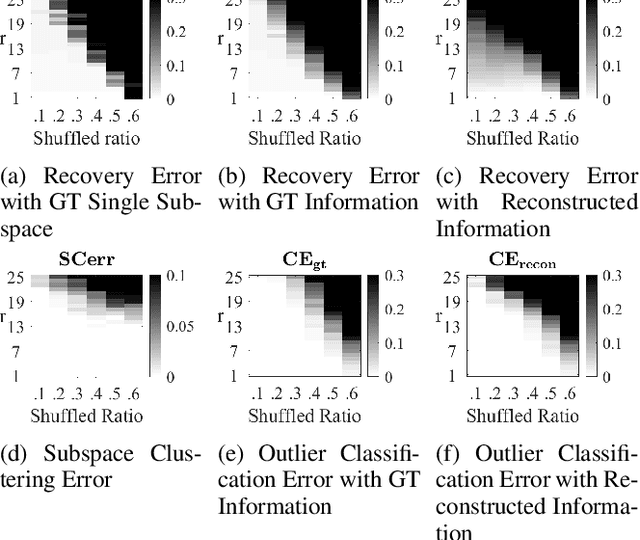 Figure 2 for Multi-Subspace Matrix Recovery from Permuted Data