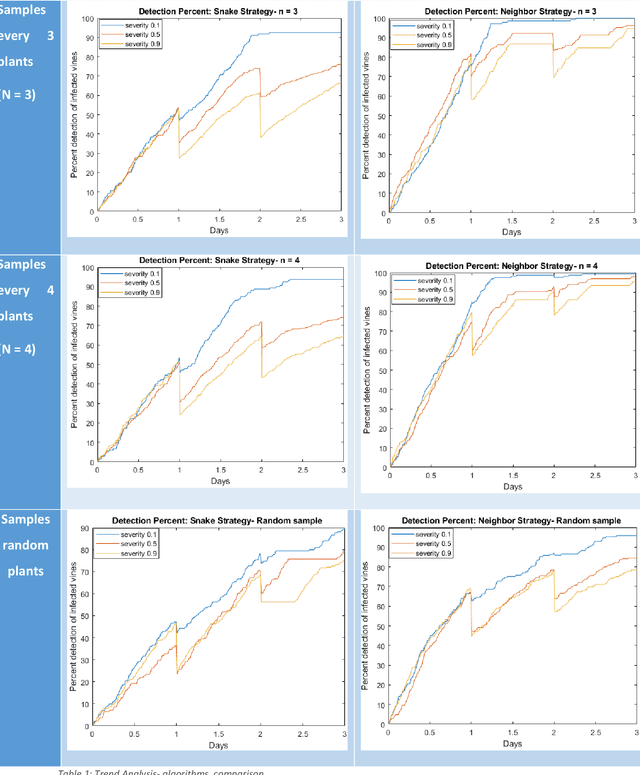 Figure 2 for Mobile robots sampling algorithms for monitoring of insects populations in agricultural fields