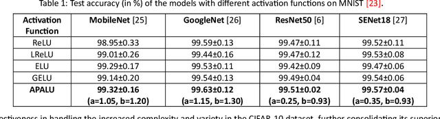 Figure 2 for APALU: A Trainable, Adaptive Activation Function for Deep Learning Networks