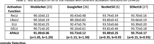 Figure 3 for APALU: A Trainable, Adaptive Activation Function for Deep Learning Networks