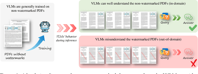 Figure 1 for How does Watermarking Affect Visual Language Models in Document Understanding?