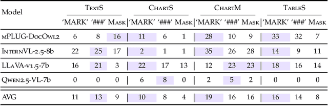 Figure 4 for How does Watermarking Affect Visual Language Models in Document Understanding?