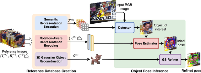 Figure 1 for GS-Pose: Cascaded Framework for Generalizable Segmentation-based 6D Object Pose Estimation