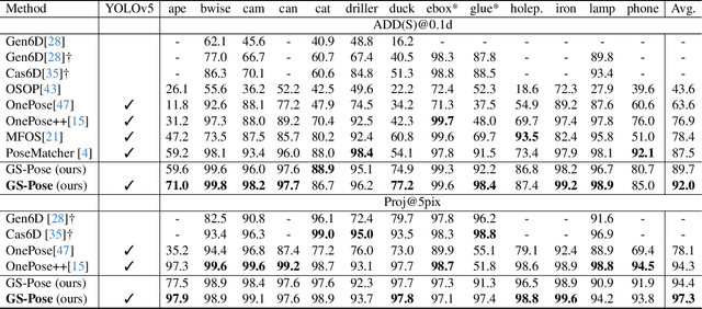 Figure 4 for GS-Pose: Cascaded Framework for Generalizable Segmentation-based 6D Object Pose Estimation