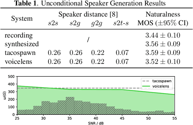Figure 2 for VoiceLens: Controllable Speaker Generation and Editing with Flow