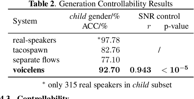 Figure 3 for VoiceLens: Controllable Speaker Generation and Editing with Flow