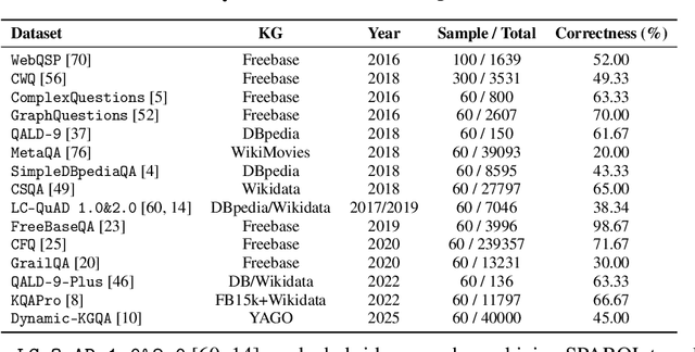 Figure 1 for Diagnosing and Addressing Pitfalls in KG-RAG Datasets: Toward More Reliable Benchmarking