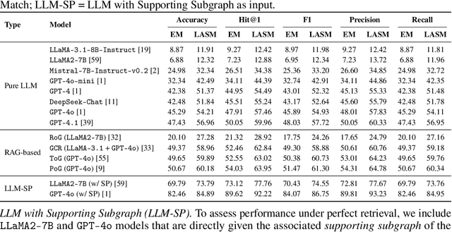 Figure 4 for Diagnosing and Addressing Pitfalls in KG-RAG Datasets: Toward More Reliable Benchmarking