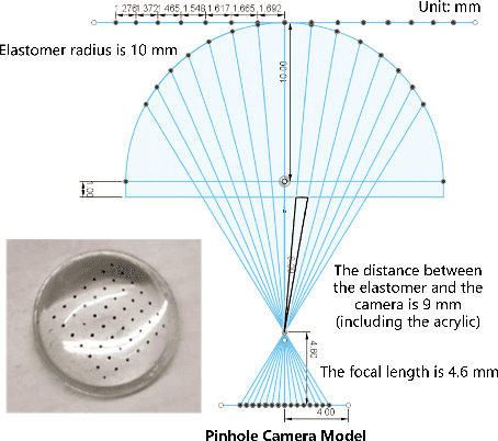 Figure 4 for A Miniaturised Camera-based Multi-Modal Tactile Sensor