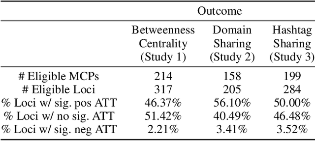 Figure 4 for Bridging Nations: Quantifying the Role of Multilinguals in Communication on Social Media