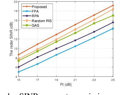 Figure 3 for Joint Transceiver Design for RIS Enhanced Dual-Functional Radar-Communication with Movable Antenna