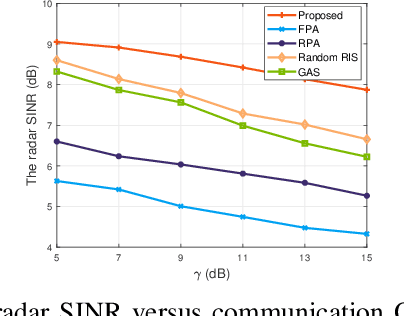 Figure 4 for Joint Transceiver Design for RIS Enhanced Dual-Functional Radar-Communication with Movable Antenna