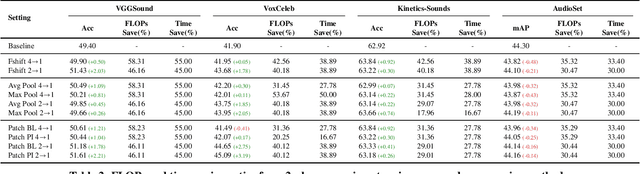 Figure 3 for From Coarse to Fine: Efficient Training for Audio Spectrogram Transformers