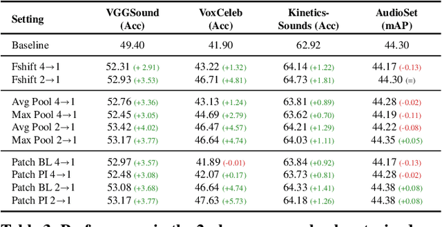 Figure 4 for From Coarse to Fine: Efficient Training for Audio Spectrogram Transformers