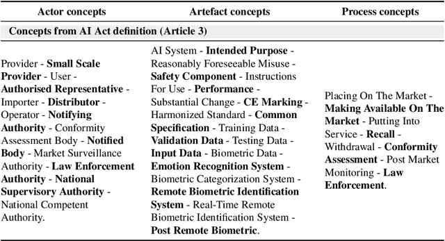 Figure 2 for An Open Knowledge Graph-Based Approach for Mapping Concepts and Requirements between the EU AI Act and International Standards