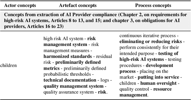 Figure 4 for An Open Knowledge Graph-Based Approach for Mapping Concepts and Requirements between the EU AI Act and International Standards