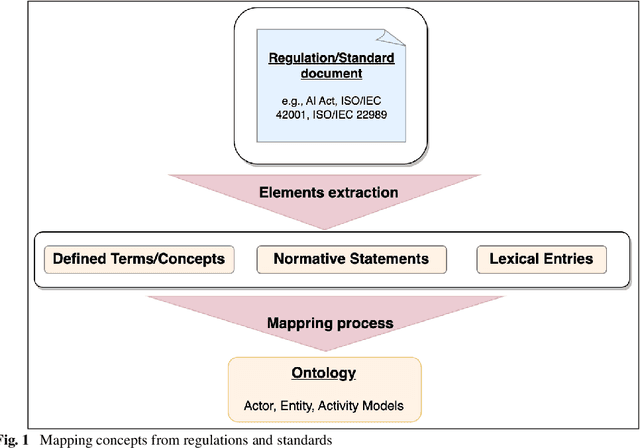 Figure 1 for An Open Knowledge Graph-Based Approach for Mapping Concepts and Requirements between the EU AI Act and International Standards