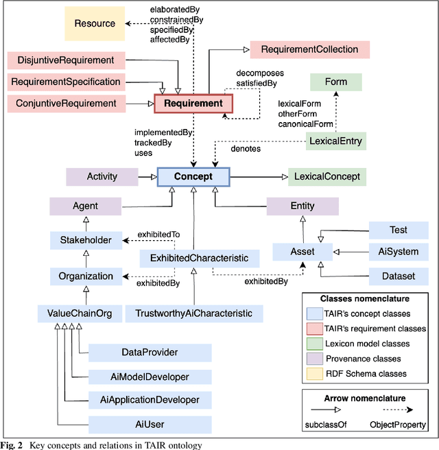 Figure 3 for An Open Knowledge Graph-Based Approach for Mapping Concepts and Requirements between the EU AI Act and International Standards