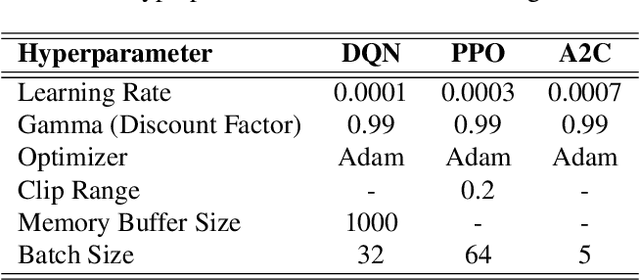 Figure 2 for Accelerating Reinforcement Learning Algorithms Convergence using Pre-trained Large Language Models as Tutors With Advice Reusing