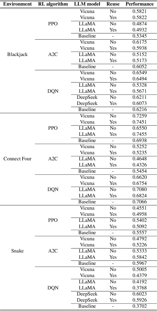 Figure 4 for Accelerating Reinforcement Learning Algorithms Convergence using Pre-trained Large Language Models as Tutors With Advice Reusing