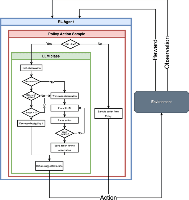 Figure 1 for Accelerating Reinforcement Learning Algorithms Convergence using Pre-trained Large Language Models as Tutors With Advice Reusing
