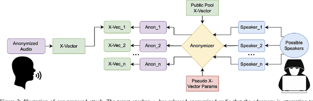 Figure 3 for Inference Attacks for X-Vector Speaker Anonymization
