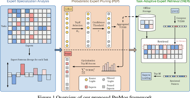 Figure 1 for PreMoe: Lightening MoEs on Constrained Memory by Expert Pruning and Retrieval