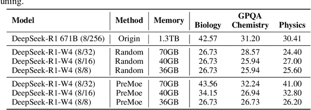 Figure 4 for PreMoe: Lightening MoEs on Constrained Memory by Expert Pruning and Retrieval