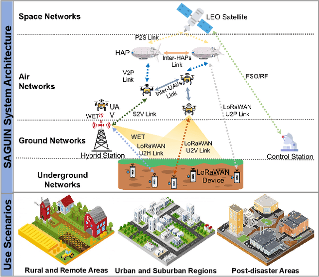 Figure 1 for Toward Sustainable Subterranean mMTC: Space-Air-Ground-Underground Networks Powered by LoRaWAN and Wireless Energy Transfer