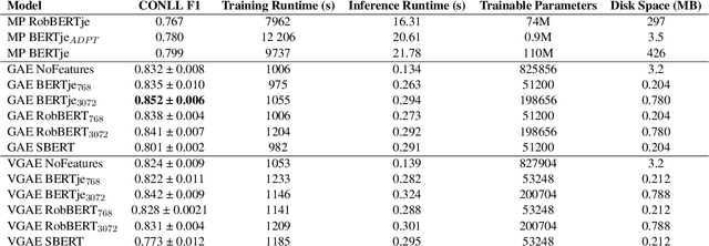 Figure 1 for Filling in the Gaps: Efficient Event Coreference Resolution using Graph Autoencoder Networks