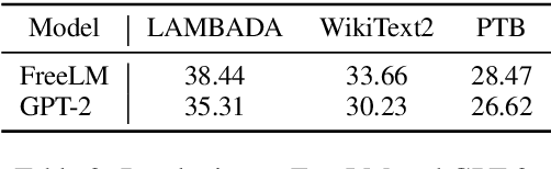 Figure 4 for FreeLM: Fine-Tuning-Free Language Model