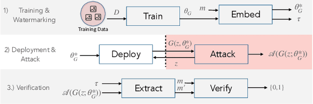 Figure 3 for PTW: Pivotal Tuning Watermarking for Pre-Trained Image Generators