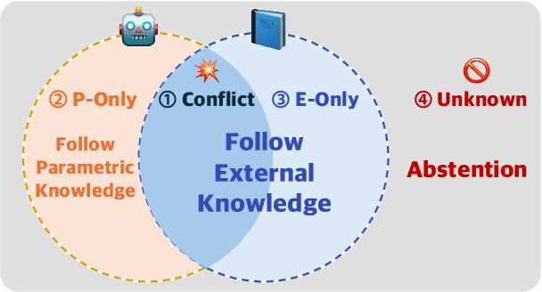 Figure 1 for Reliability Across Parametric and External Knowledge: Understanding Knowledge Handling in LLMs