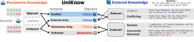 Figure 3 for Reliability Across Parametric and External Knowledge: Understanding Knowledge Handling in LLMs