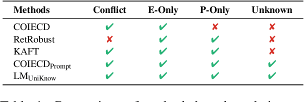 Figure 2 for Reliability Across Parametric and External Knowledge: Understanding Knowledge Handling in LLMs