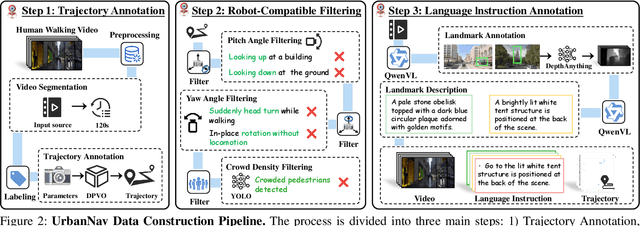 Figure 2 for UrbanNav: Learning Language-Guided Urban Navigation from Web-Scale Human Trajectories