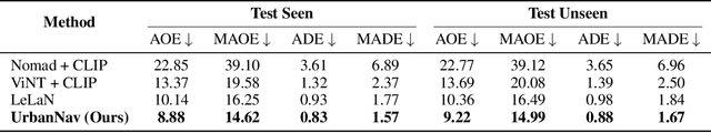 Figure 1 for UrbanNav: Learning Language-Guided Urban Navigation from Web-Scale Human Trajectories