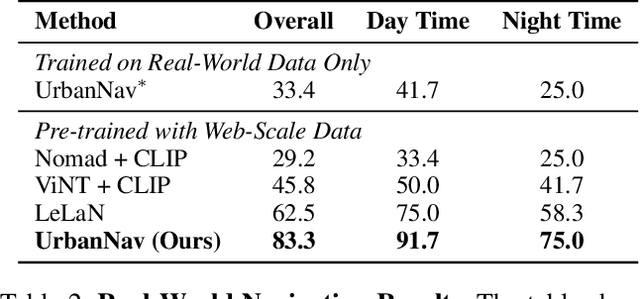 Figure 3 for UrbanNav: Learning Language-Guided Urban Navigation from Web-Scale Human Trajectories