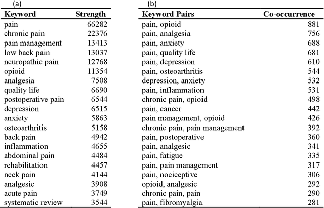 Figure 4 for Review and Analysis of Pain Research Literature through Keyword Co-occurrence Networks